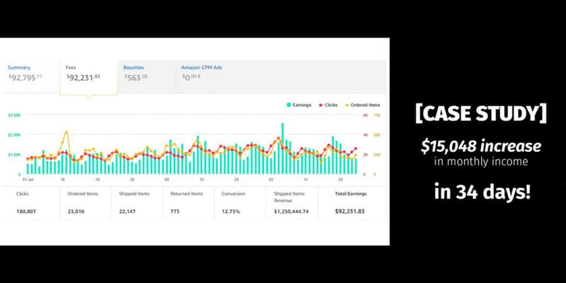 Screenshot of an affiliate earnings report with a daily bar chart, next to the words "Case study: $15,048 increase in monthly income in 34 days!"