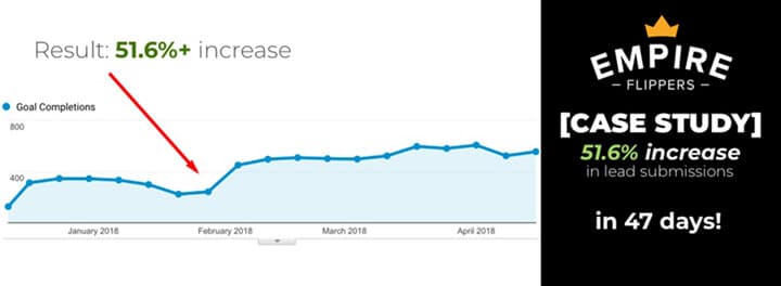 Line chart of goal completions from January to April 2018 that steps up after February, labeled "Result: 51.6%+ increase", beside the Empire Flippers logo and the words "Case study: 51.6% increase in lead submissions in 47 days!"