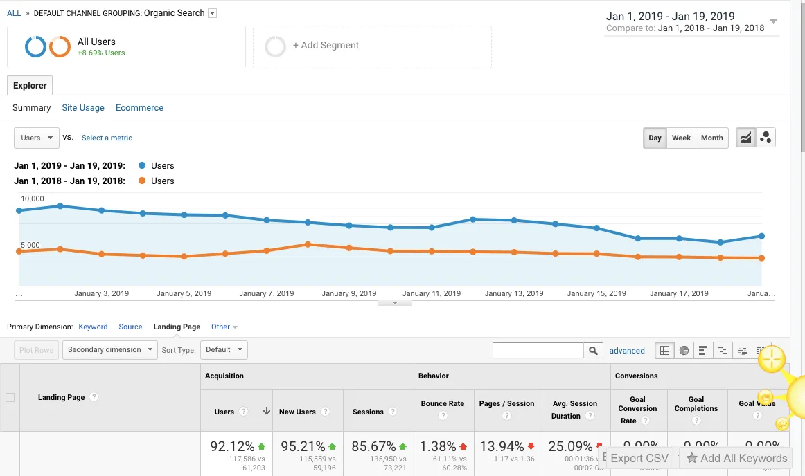 Google Analytics organic search users, 1 to 19 January 2019 compared with the same period of 2018, showing users up 92.12%