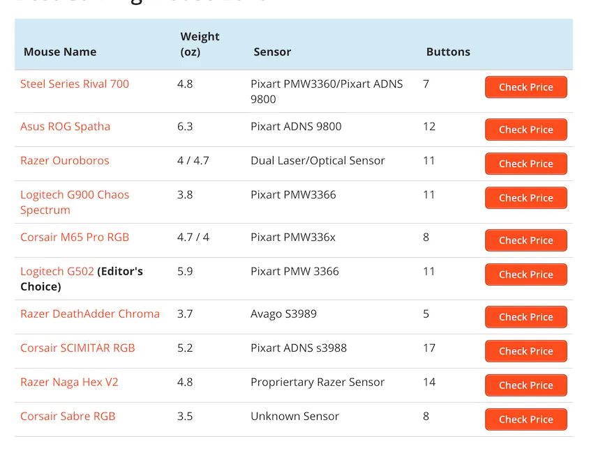 The original 10Beasts comparison table for gaming mice: ten rows of product name, weight, sensor and button count, each with a Check Price button and no images