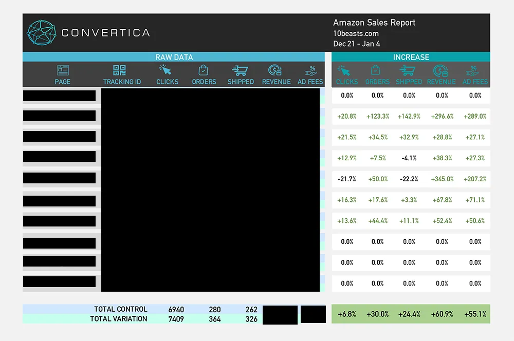 Amazon sales report for the winning pages of test 1: clicks up 6.8%, orders up 30.0%, items shipped up 24.4%, revenue up 60.9% and ad fees up 55.1%