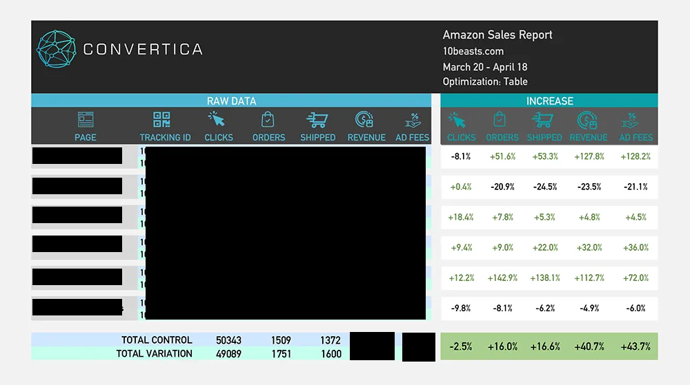 Amazon sales report for all six pages in test 2: two pages down, four up, with totals of clicks down 2.5%, orders up 16.0%, revenue up 40.7% and ad fees up 43.7%