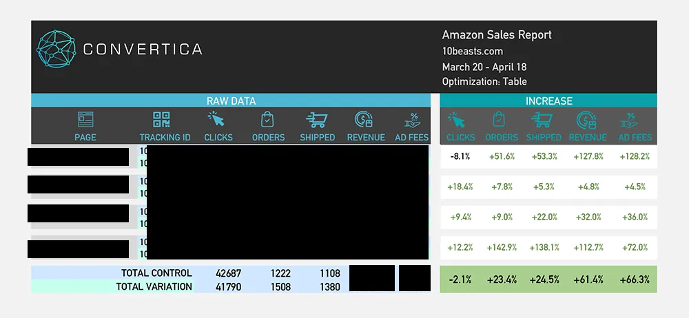 Amazon sales report for the four winning pages in test 2: clicks down 2.1%, orders up 23.4%, revenue up 61.4% and ad fees up 66.3%