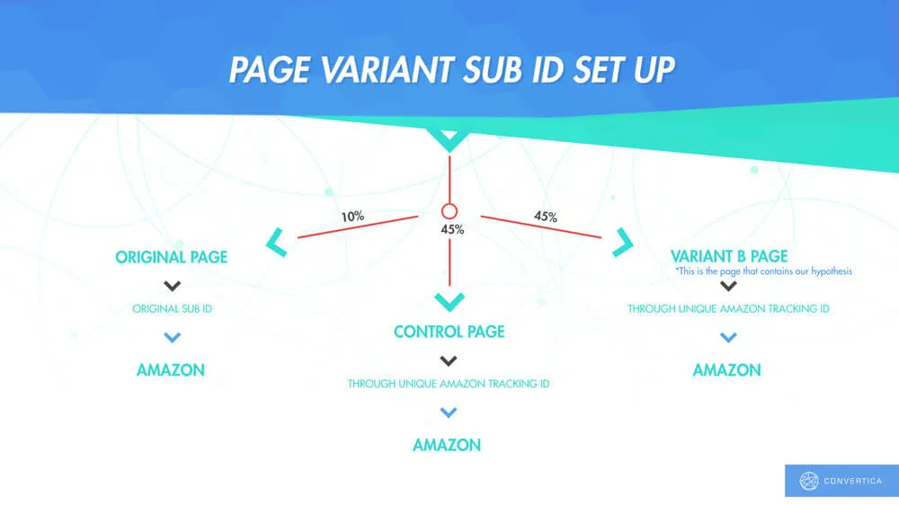 Diagram of the triple setup: traffic split 10% to the original page with its original sub ID, 45% to the control page and 45% to the variant page, each through a unique Amazon tracking ID to Amazon
