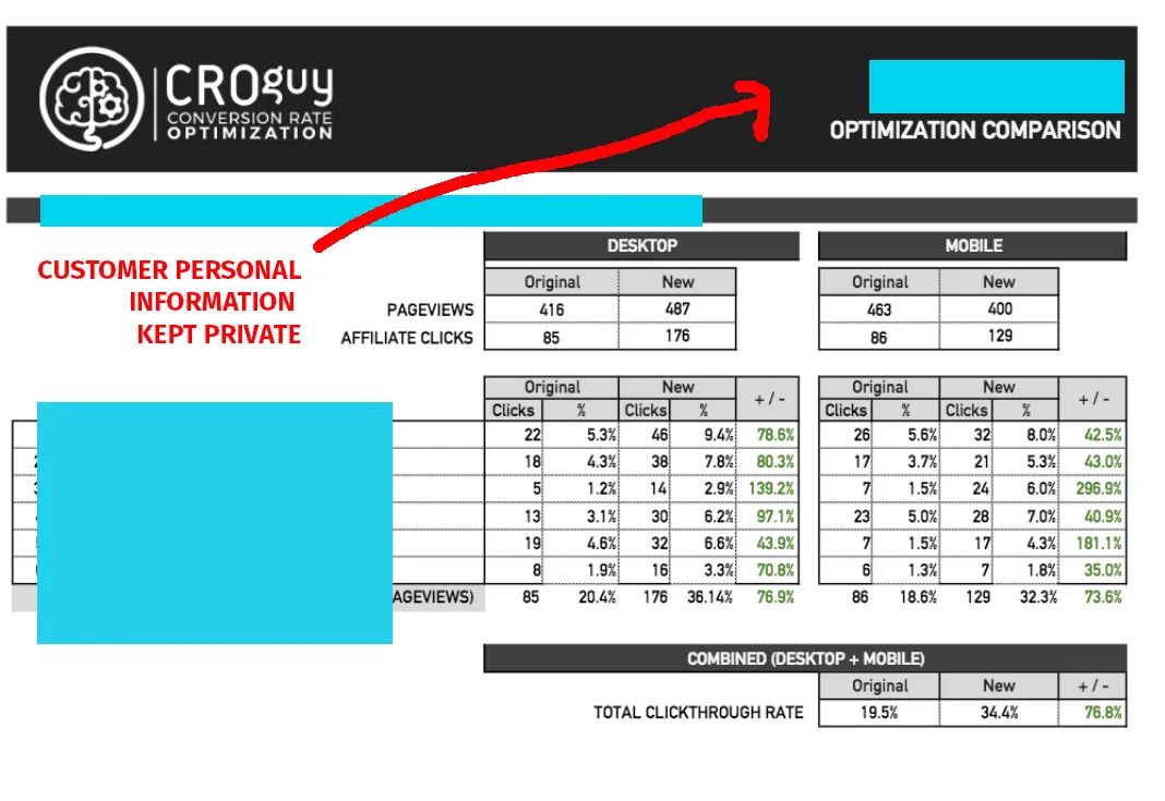 Optimization comparison report: affiliate click-through rate on desktop up from 20.4% to 36.14% and on mobile from 18.6% to 32.3%, combined from 19.5% to 34.4%, with the client's details hidden