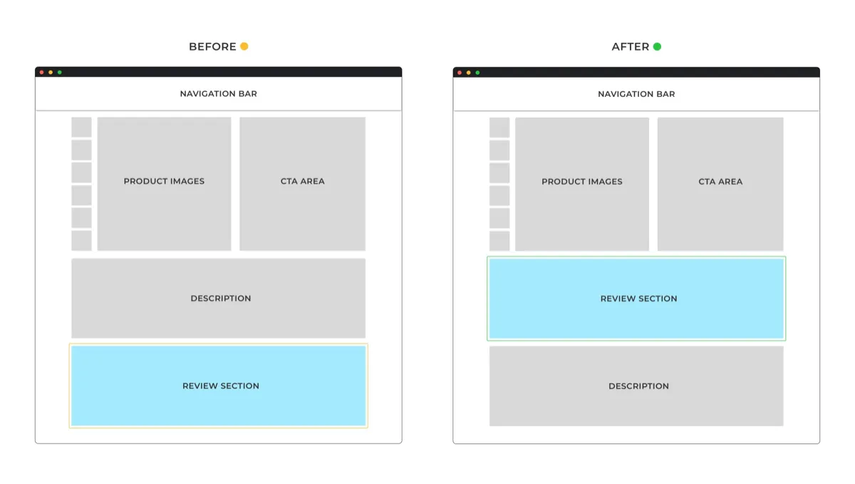 Desktop wireframes before and after: the review section moves from the bottom of the product page to just below the product images and buying area, above the description