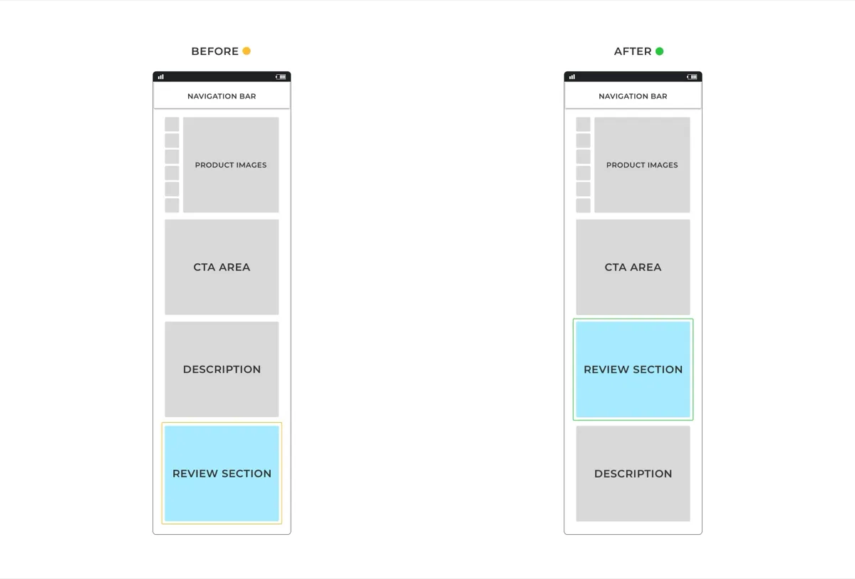 Mobile wireframes before and after: the review section moves from the bottom of the page to just below the call to action area, above the description