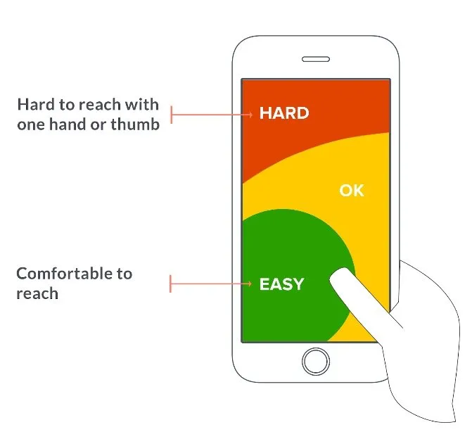 Diagram of a phone held in one hand, showing the screen areas that are easy, OK and hard to reach with a thumb