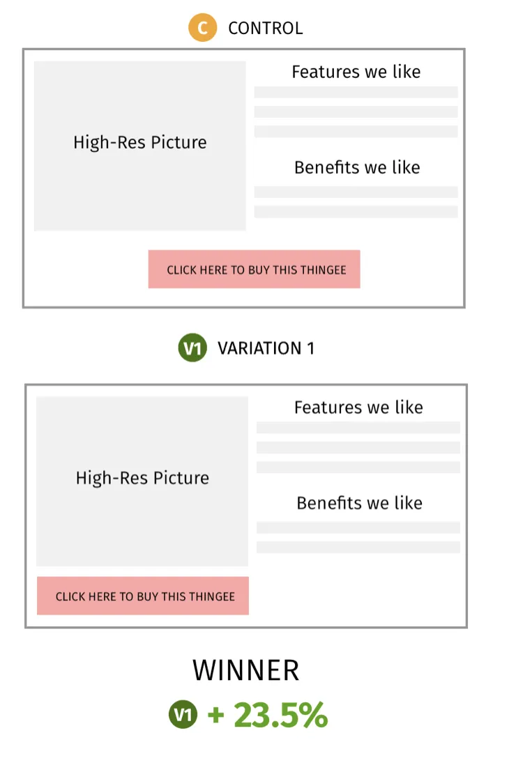 Wireframes of the control, with the call-to-action button centered under the product box, and variation 1, with the button aligned left under the picture, marked as the winner at plus 23.5%