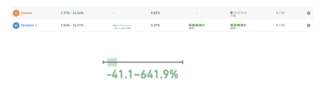VWO report early in a test: the control at 4 conversions from 47 visitors, variation 1 at 9 conversions from 52 visitors, and an improvement range of -41.1% to 641.9%