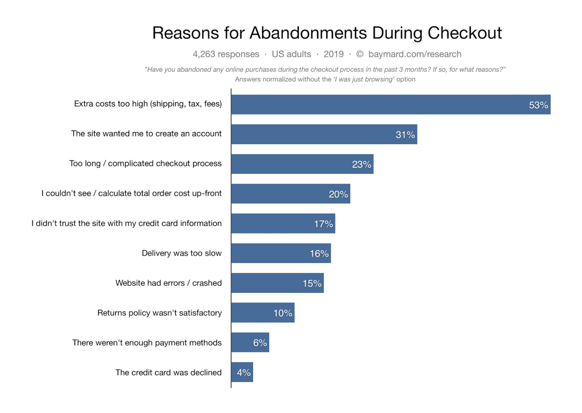 ecommerce reason for abandonment during checkout